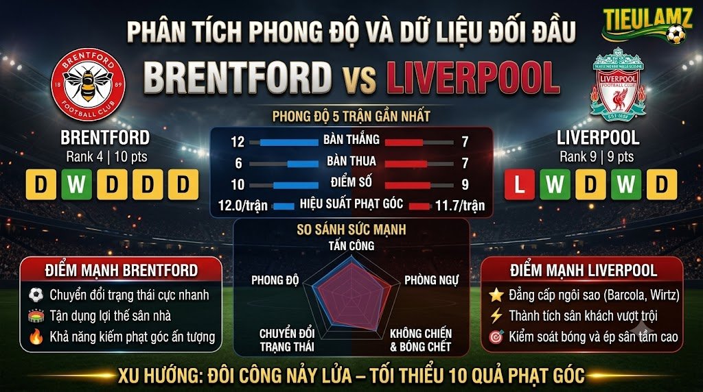 Phân tích phong độ, đối đầu và thống kê phạt góc trận Brentford vs Liverpool tại TieuLamTV