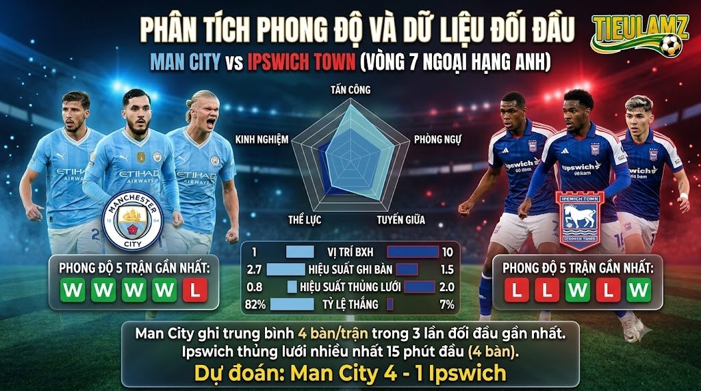 Phân tích phong độ và dữ liệu đối đầu Man City vs Ipswich Town mùa giải 2026/27