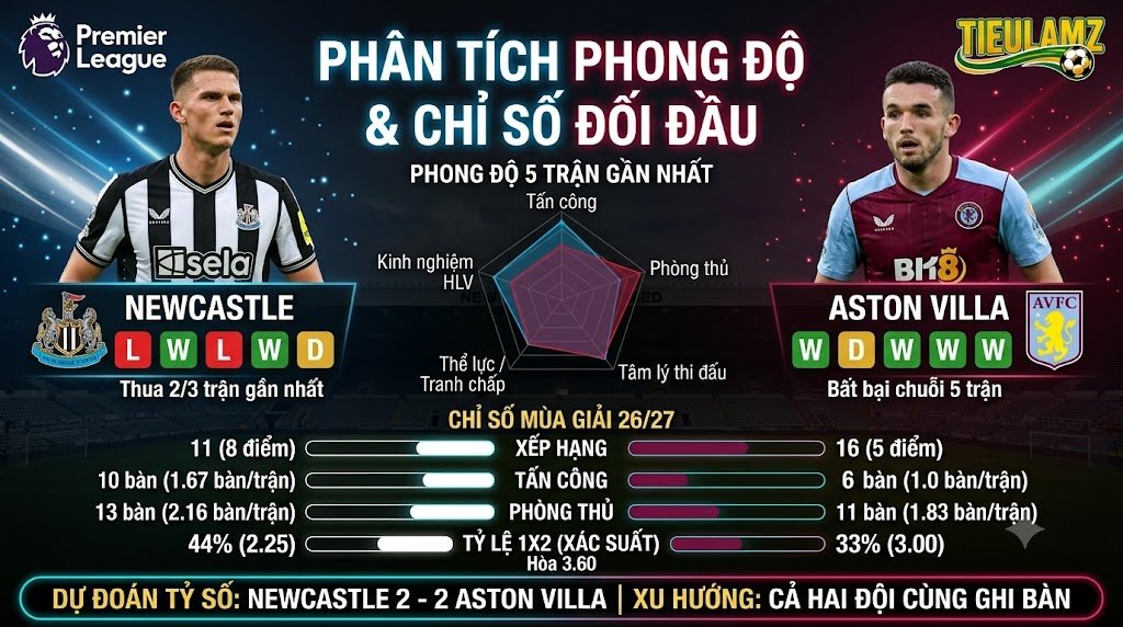 Biểu đồ phân tích phong độ, thống kê đối đầu và dự đoán tỷ số Newcastle vs Aston Villa